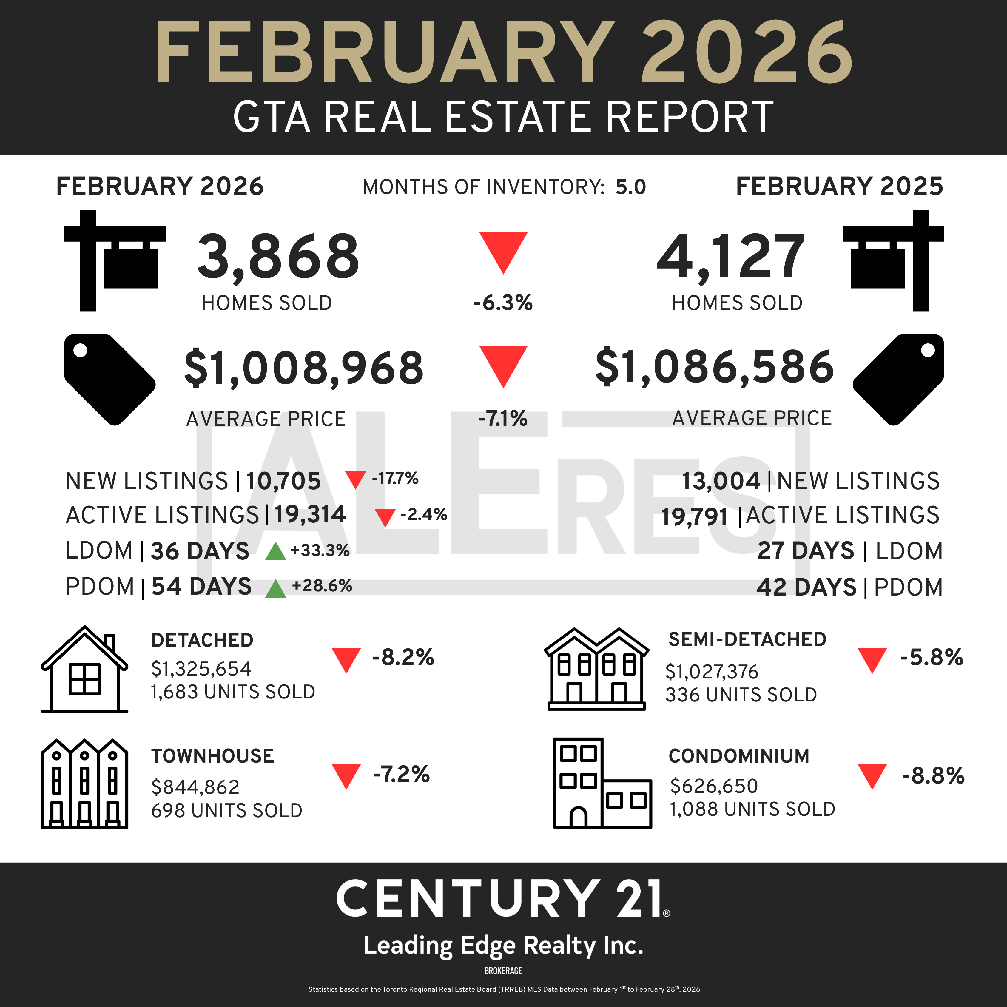 Toronto home prices in February 2026